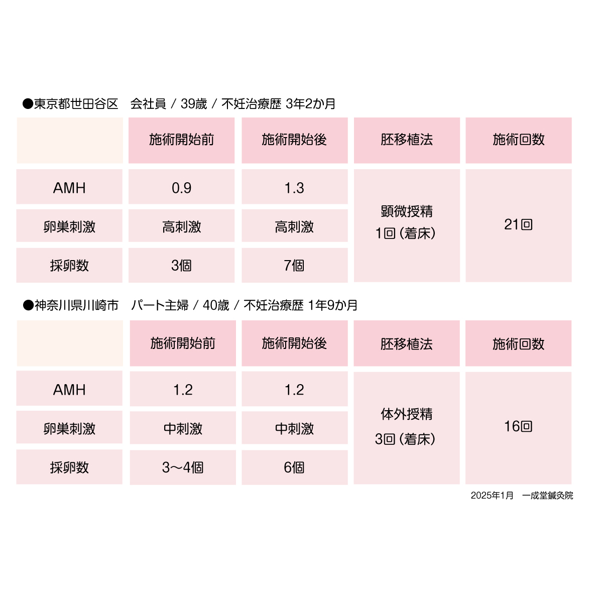 妊娠実績　一成堂鍼灸院　世田谷　不妊　治療　30代　40代　20代　データ