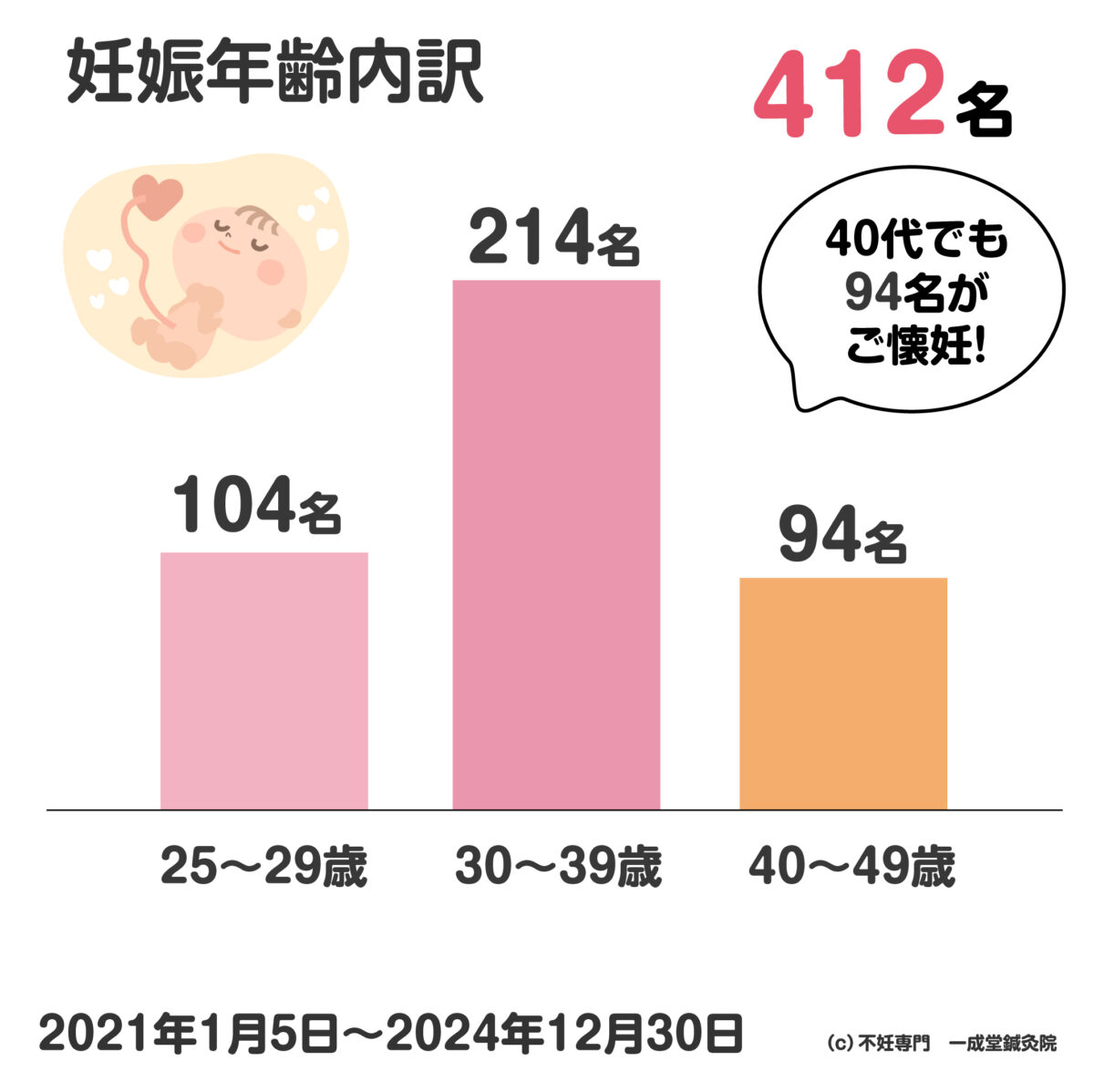 妊娠年齢　実績　一成堂不妊鍼灸　2024年