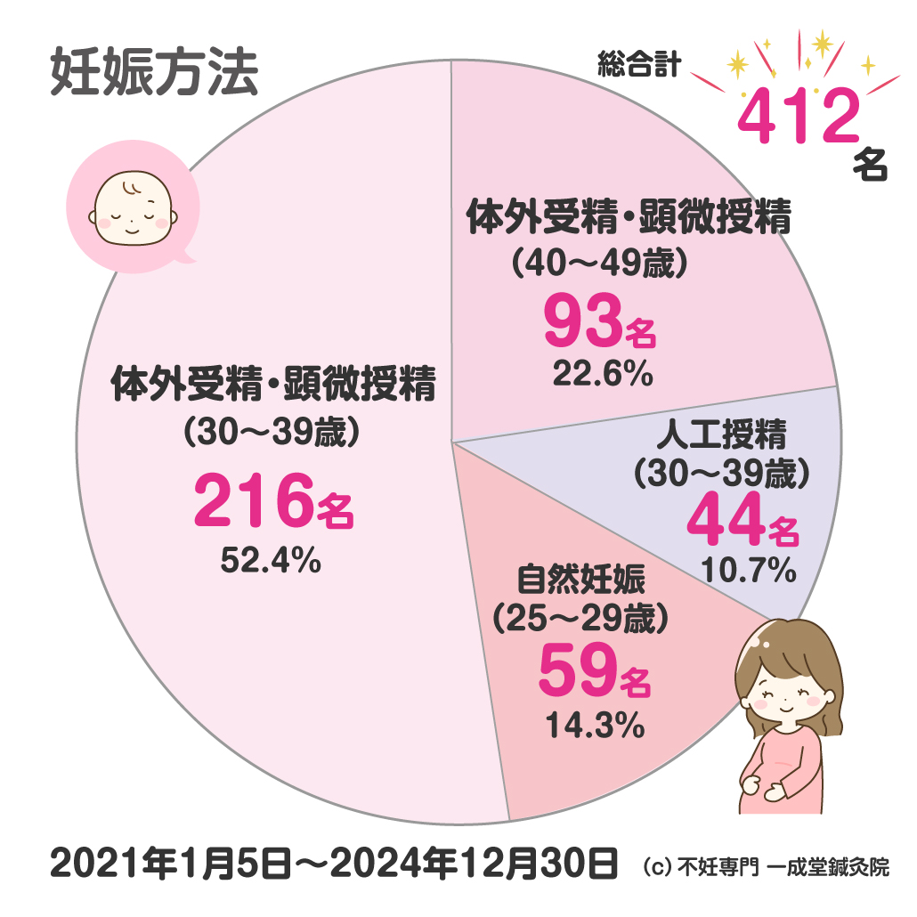 妊娠実績　年代別　一成堂鍼灸院　世田谷　不妊　治療　30代　40代　20代　データ