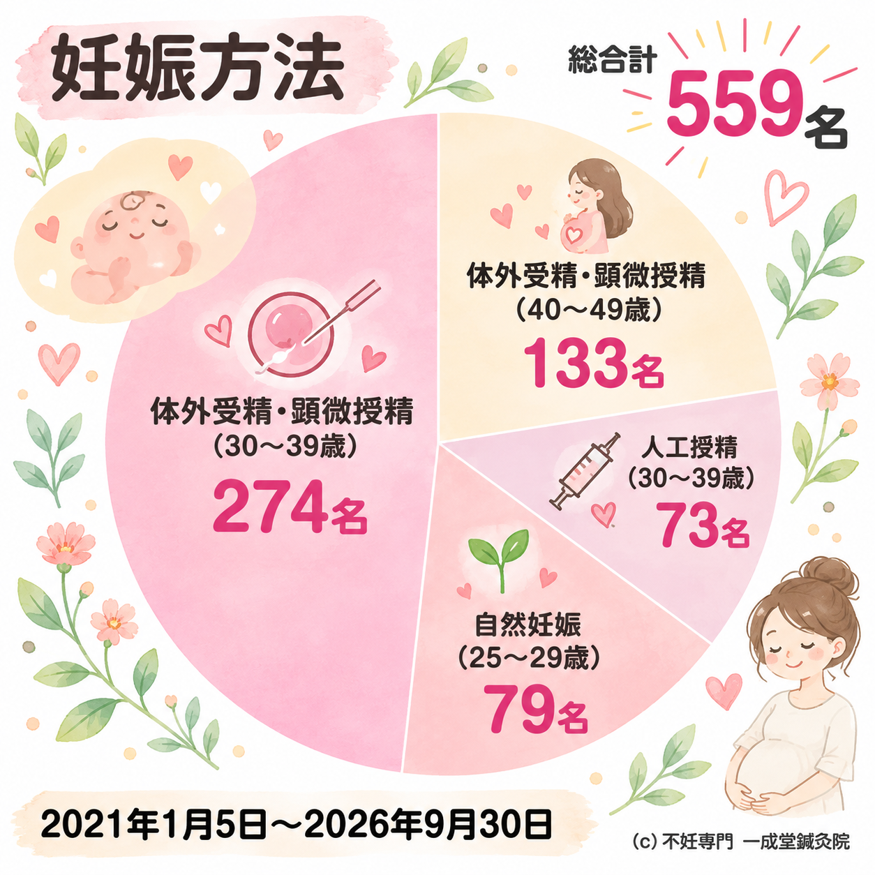 妊娠方法 一成堂鍼灸院 不妊治療 妊娠実績 金子弘喜 不妊 鍼灸 世田谷 東京 横浜