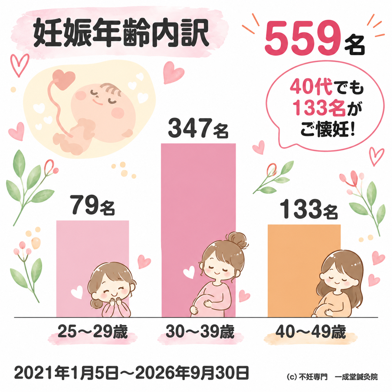 妊娠年齢 実績 一成堂不妊鍼灸
